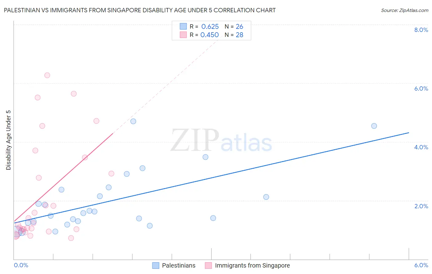 Palestinian vs Immigrants from Singapore Disability Age Under 5
