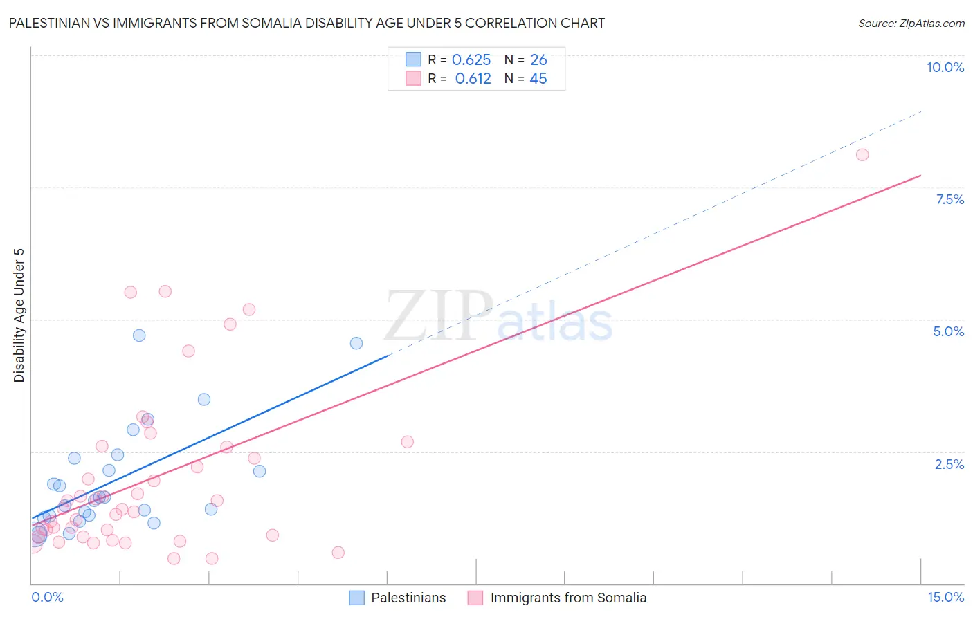 Palestinian vs Immigrants from Somalia Disability Age Under 5