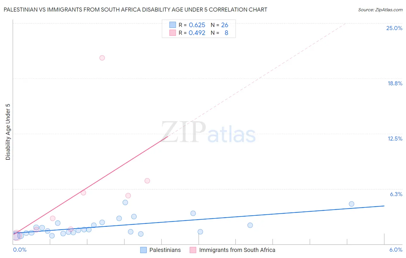 Palestinian vs Immigrants from South Africa Disability Age Under 5