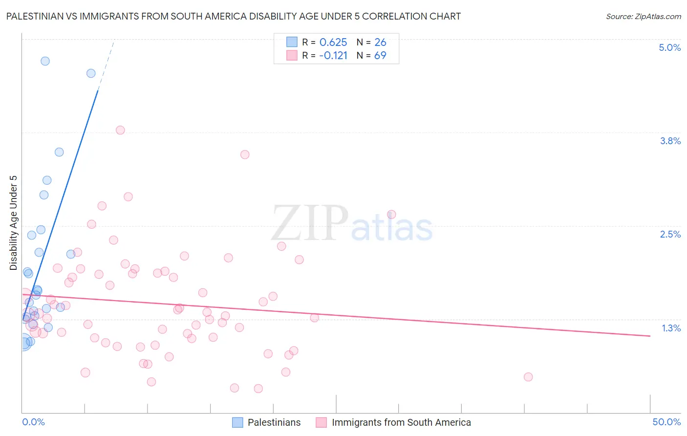 Palestinian vs Immigrants from South America Disability Age Under 5