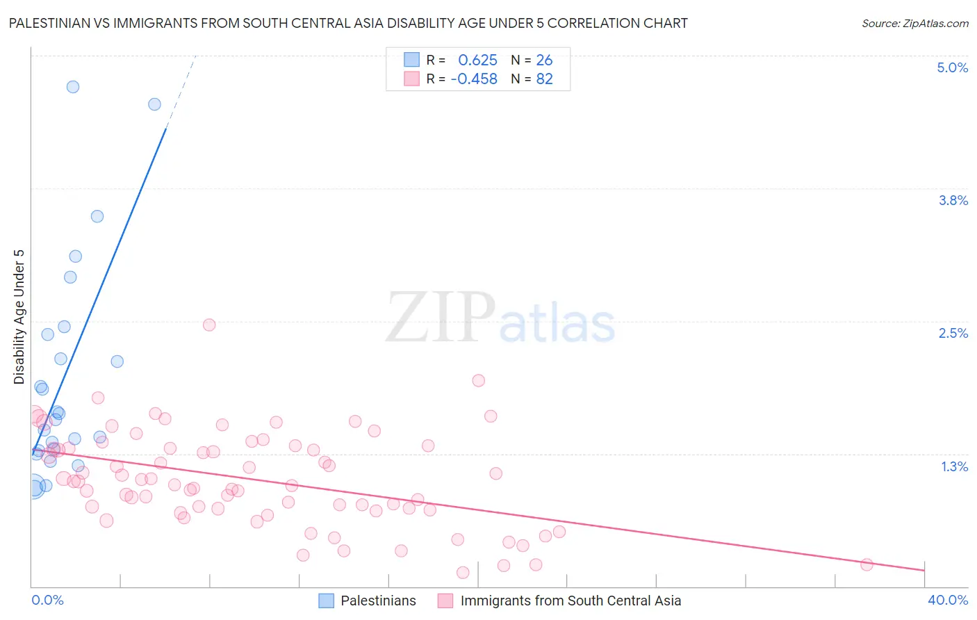 Palestinian vs Immigrants from South Central Asia Disability Age Under 5