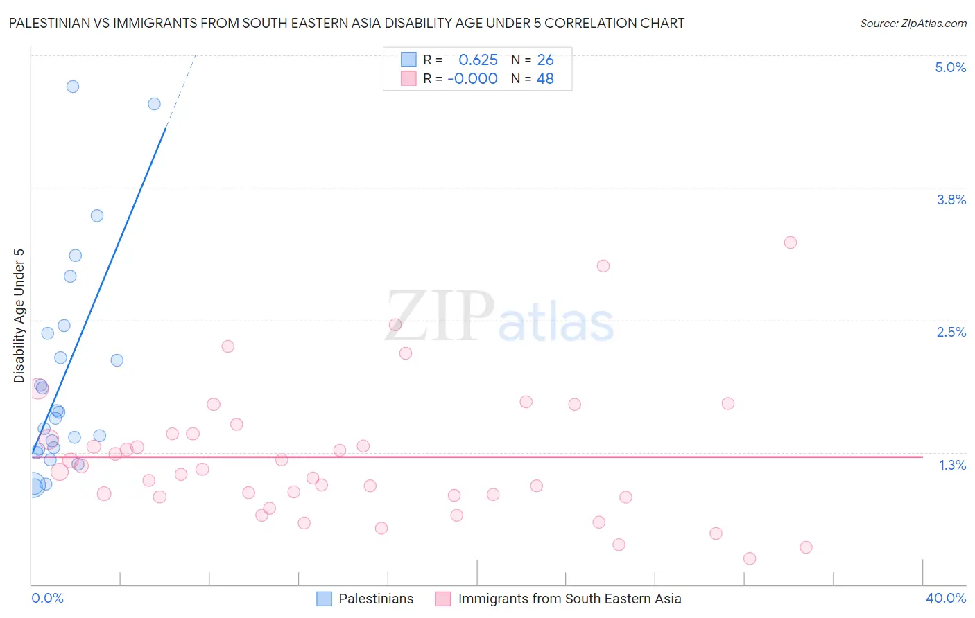 Palestinian vs Immigrants from South Eastern Asia Disability Age Under 5