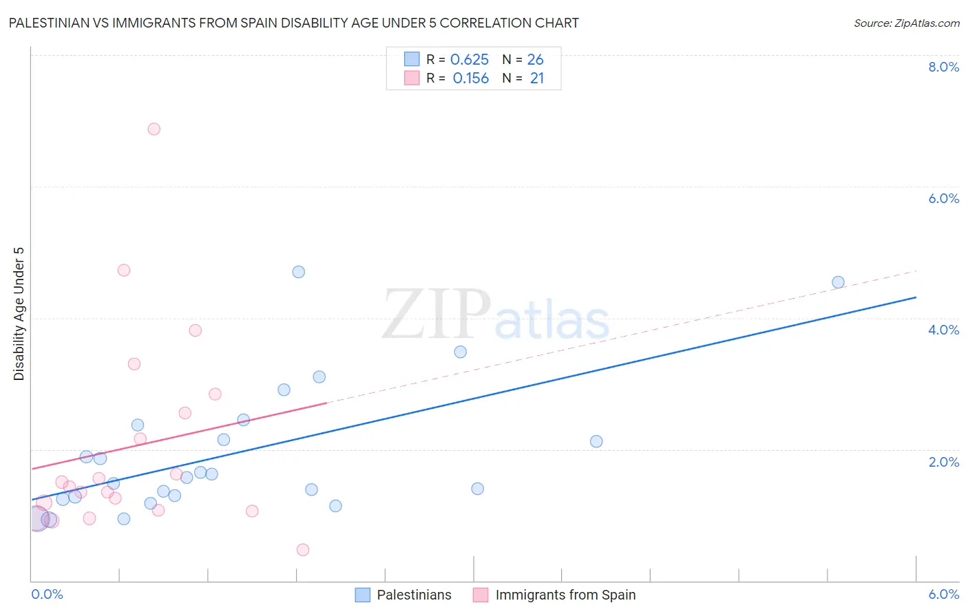 Palestinian vs Immigrants from Spain Disability Age Under 5