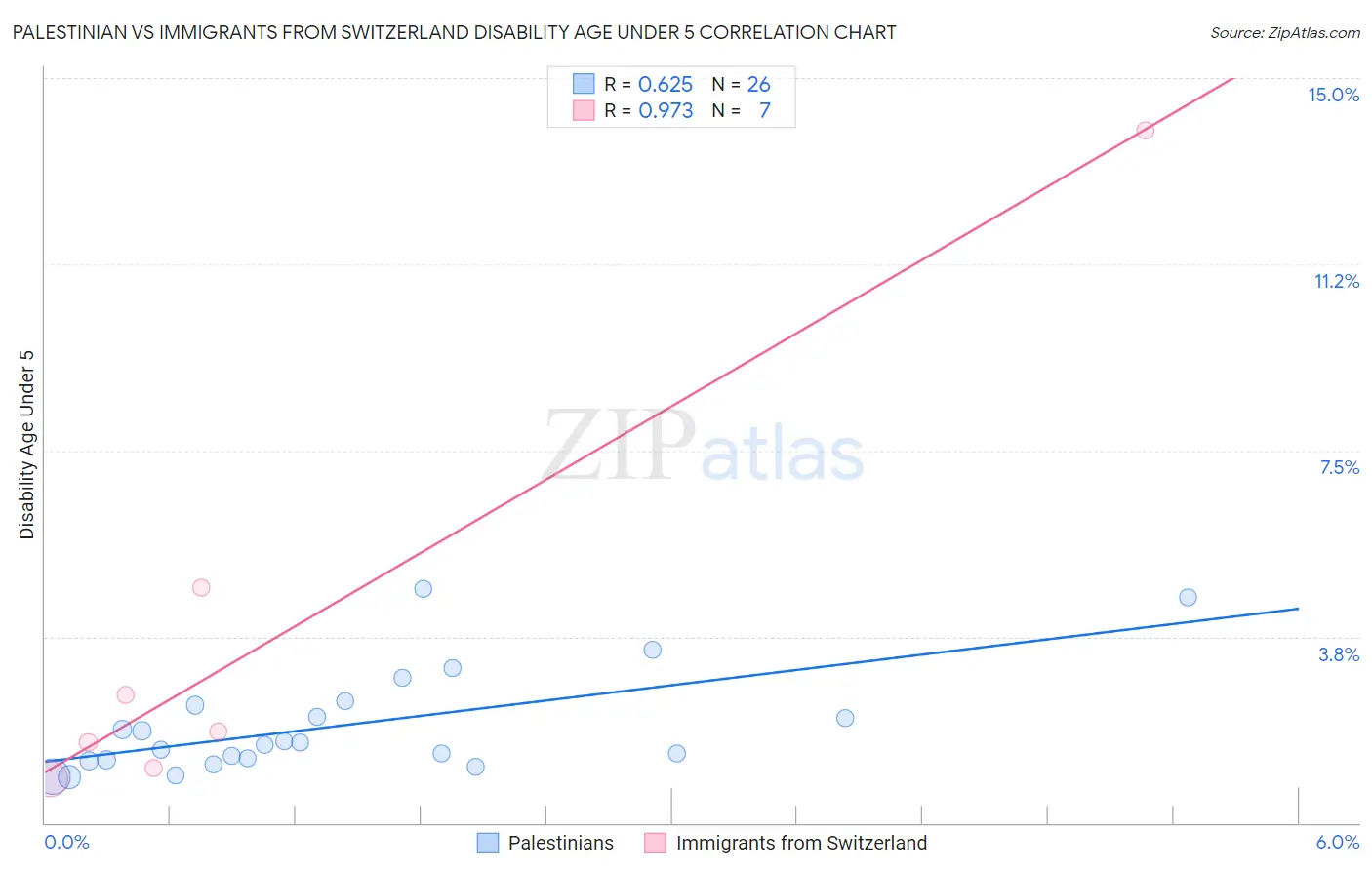 Palestinian vs Immigrants from Switzerland Disability Age Under 5