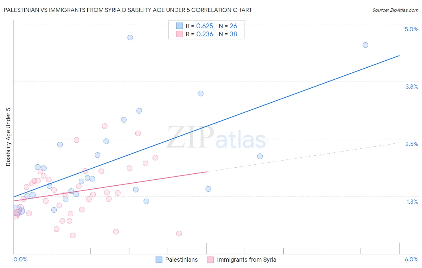 Palestinian vs Immigrants from Syria Disability Age Under 5