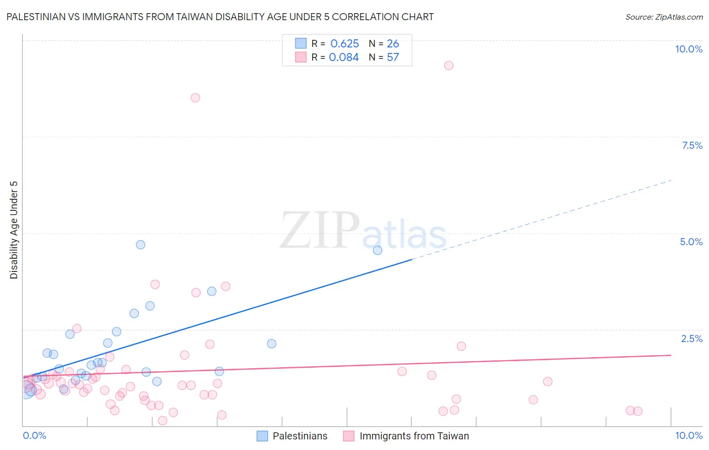Palestinian vs Immigrants from Taiwan Disability Age Under 5