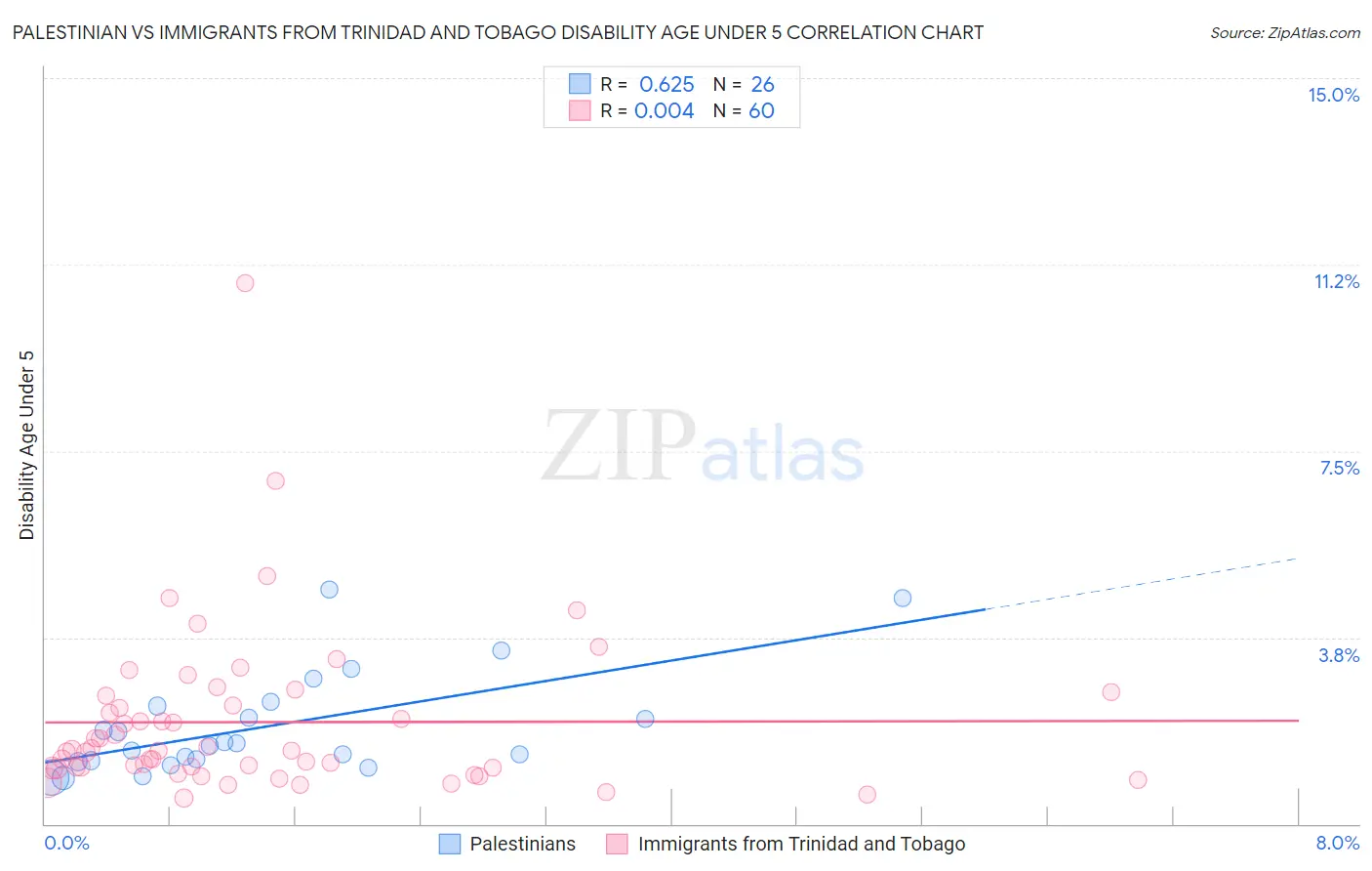 Palestinian vs Immigrants from Trinidad and Tobago Disability Age Under 5