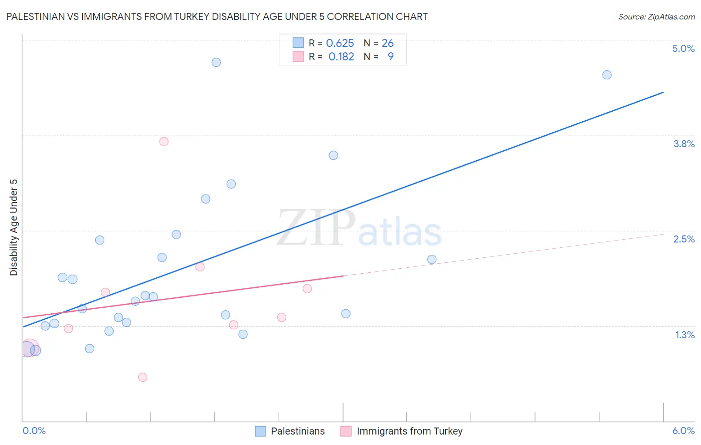 Palestinian vs Immigrants from Turkey Disability Age Under 5