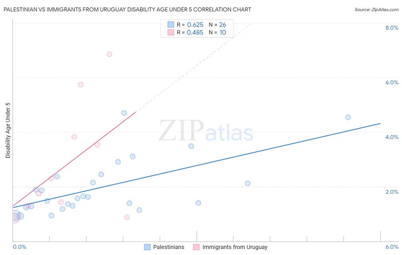 Palestinian vs Immigrants from Uruguay Disability Age Under 5