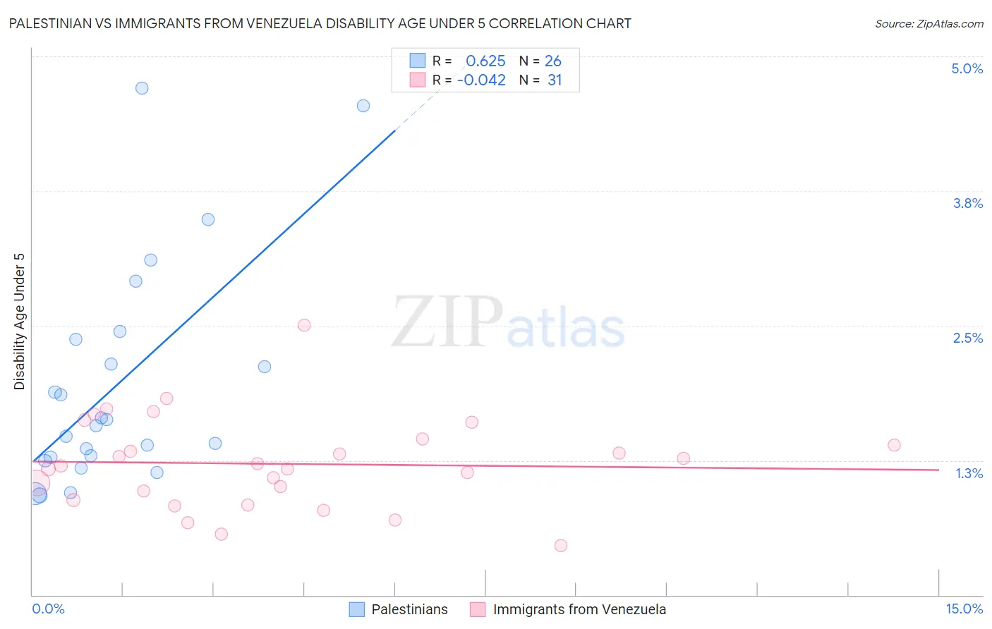 Palestinian vs Immigrants from Venezuela Disability Age Under 5