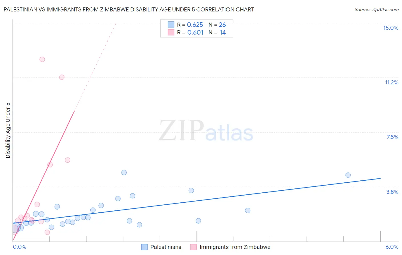 Palestinian vs Immigrants from Zimbabwe Disability Age Under 5