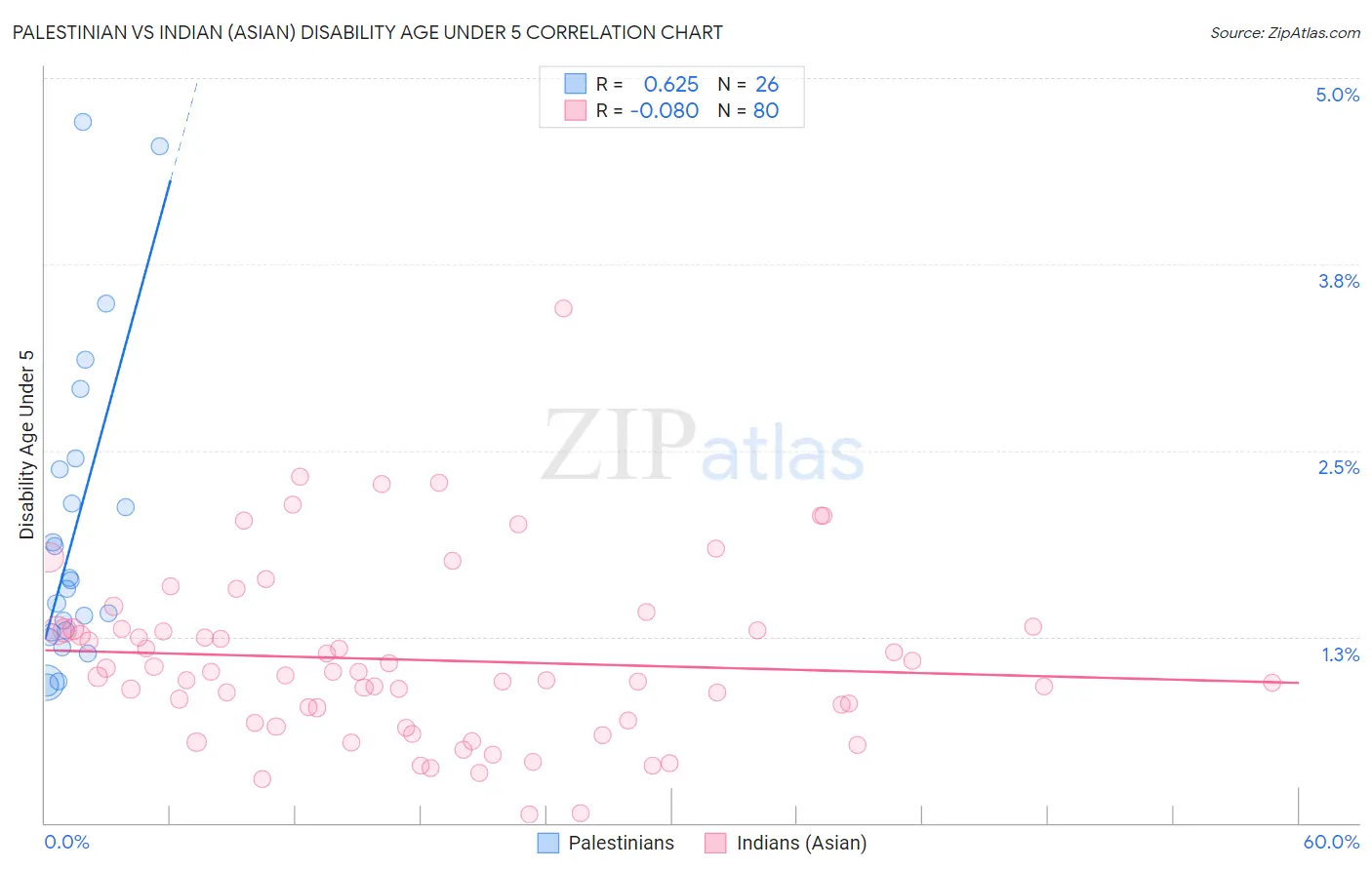 Palestinian vs Indian (Asian) Disability Age Under 5