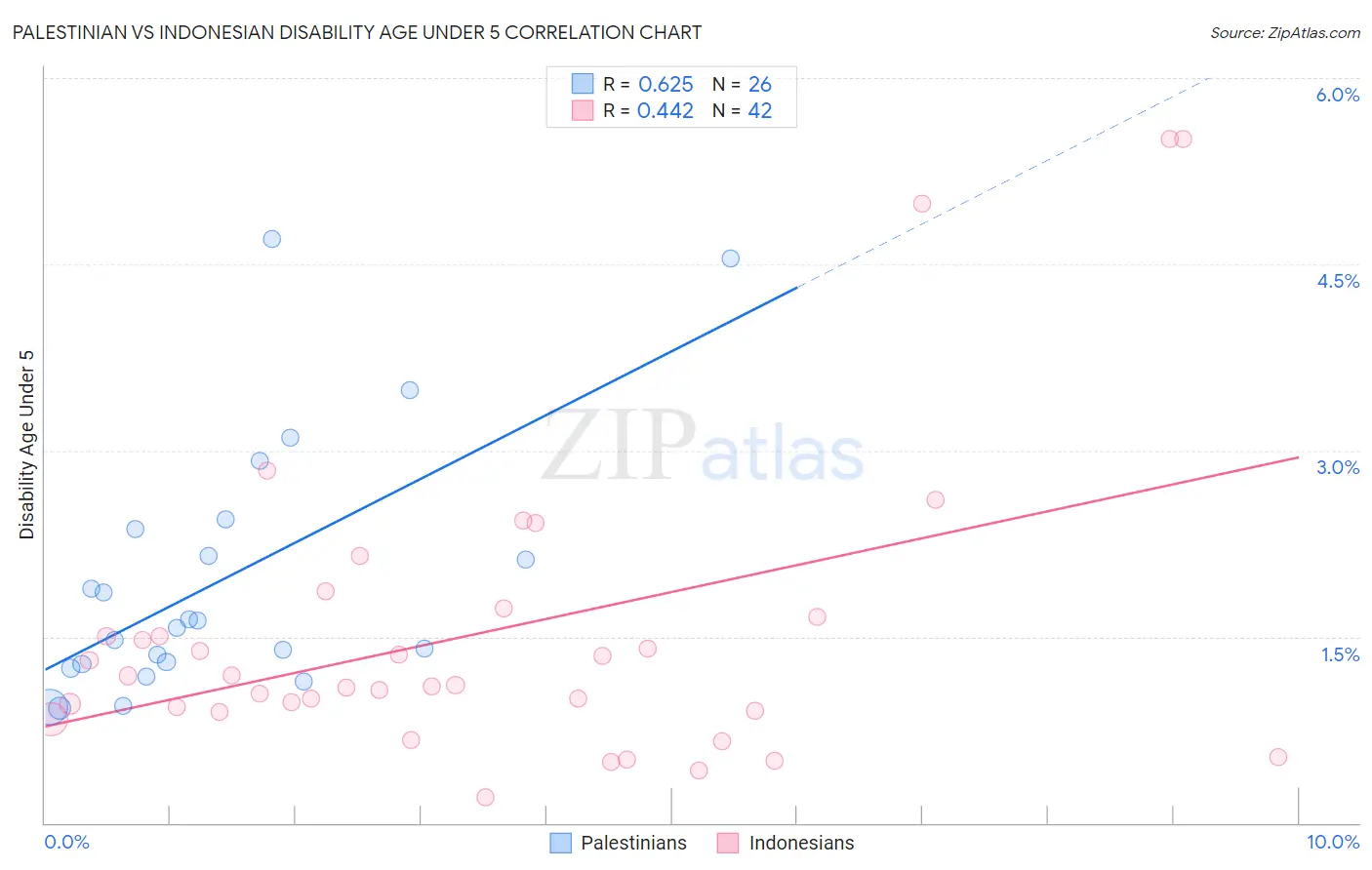 Palestinian vs Indonesian Disability Age Under 5