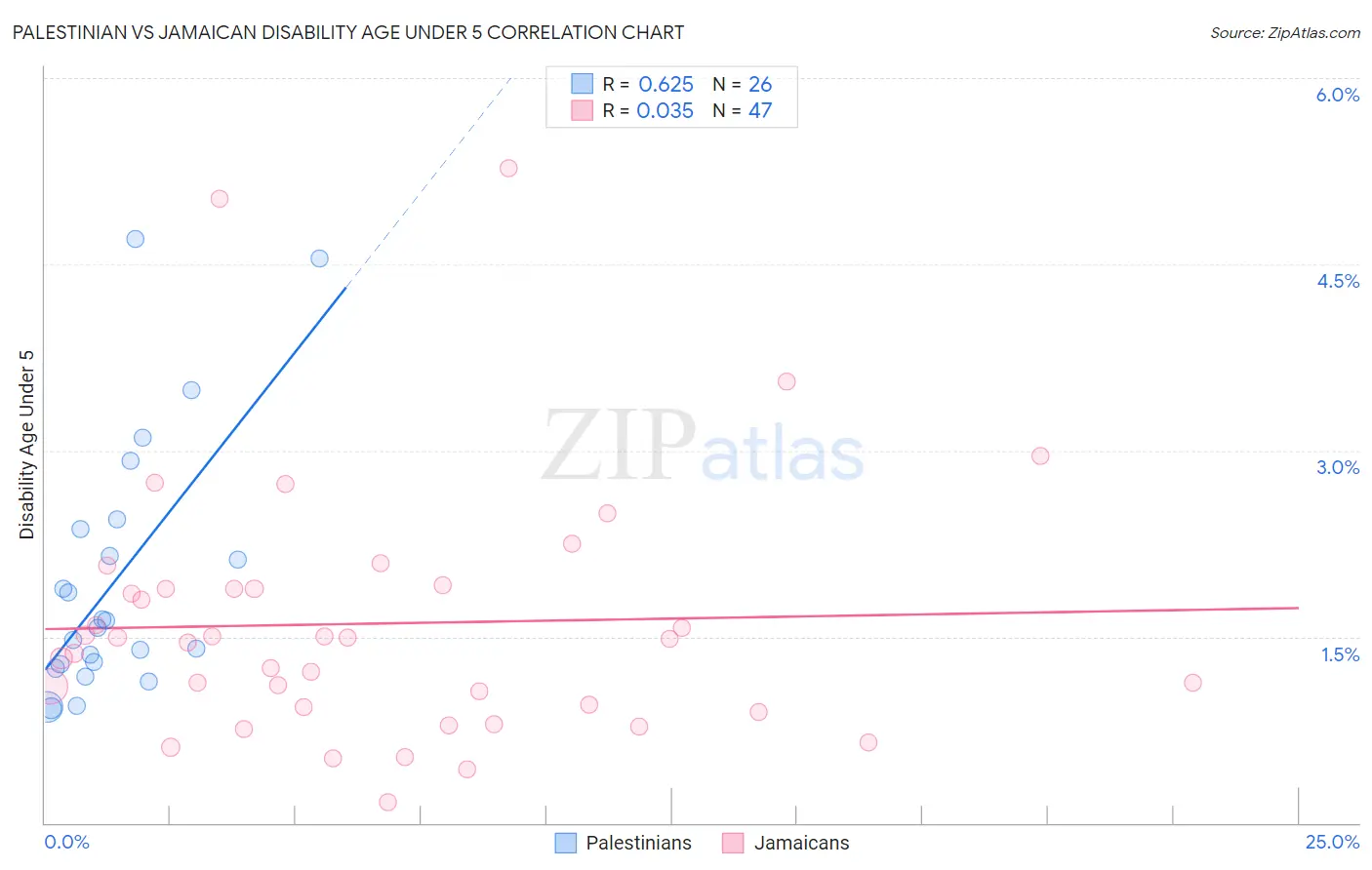 Palestinian vs Jamaican Disability Age Under 5