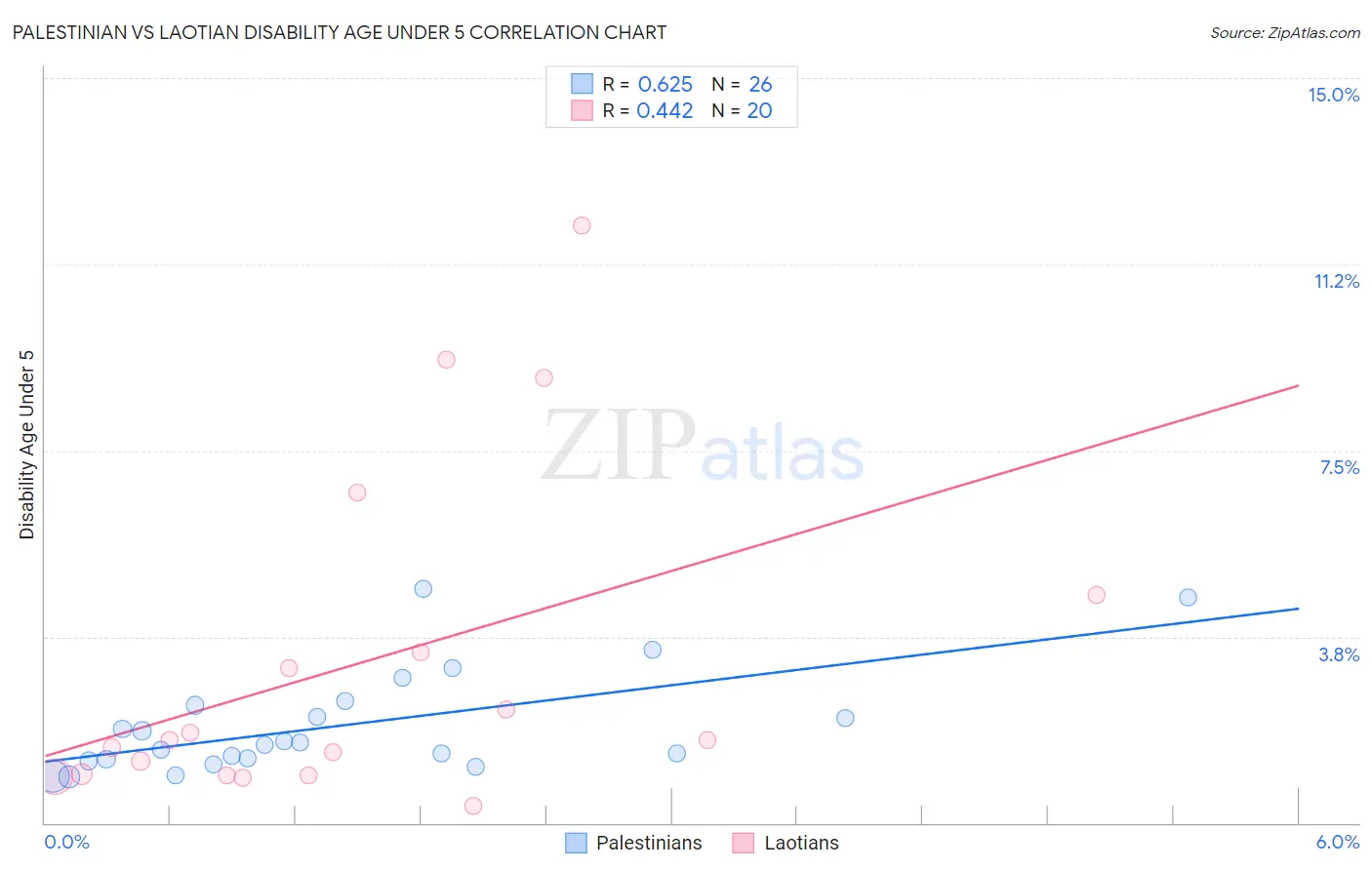 Palestinian vs Laotian Disability Age Under 5
