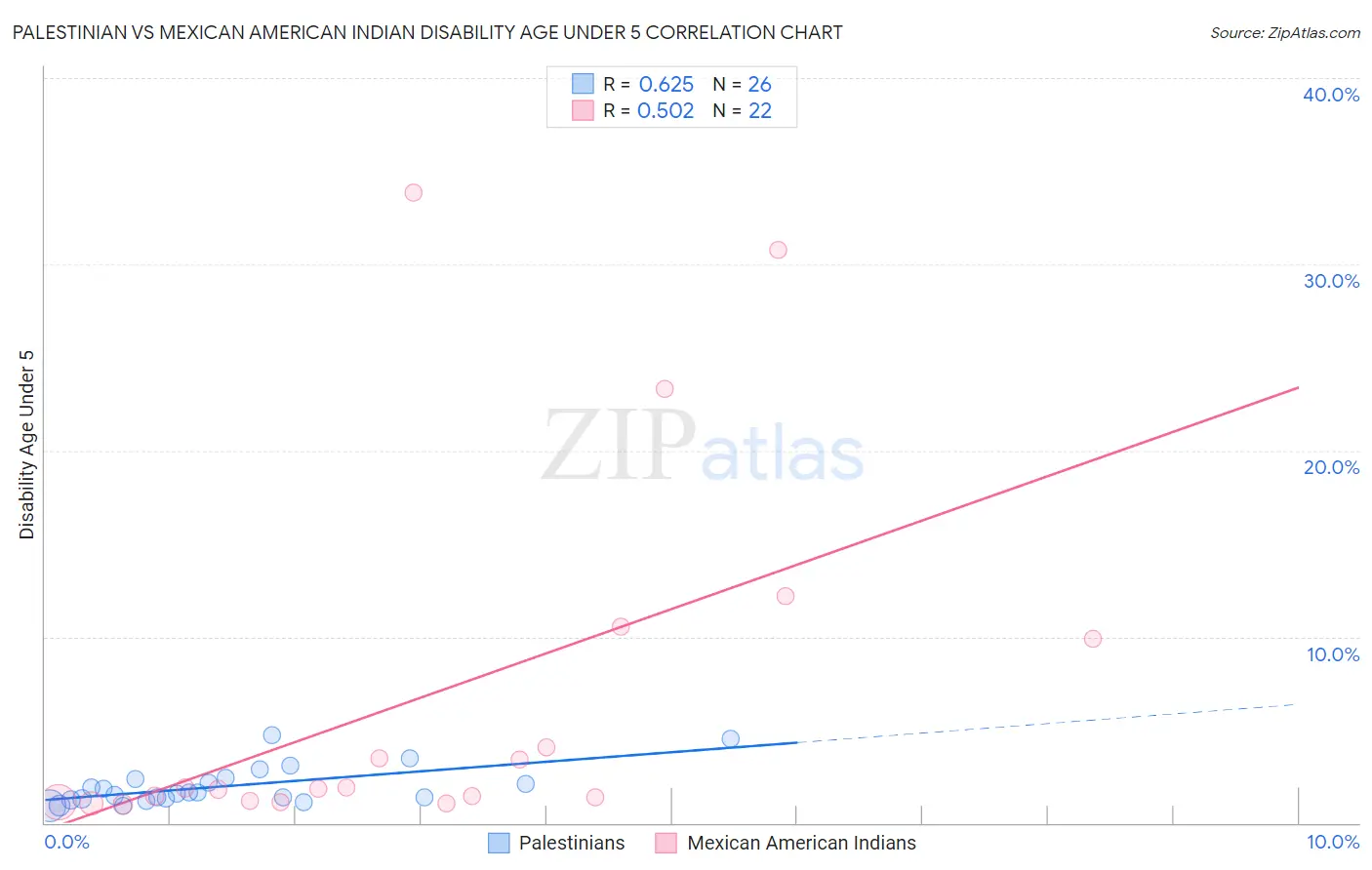 Palestinian vs Mexican American Indian Disability Age Under 5