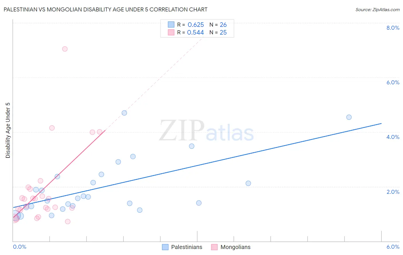 Palestinian vs Mongolian Disability Age Under 5