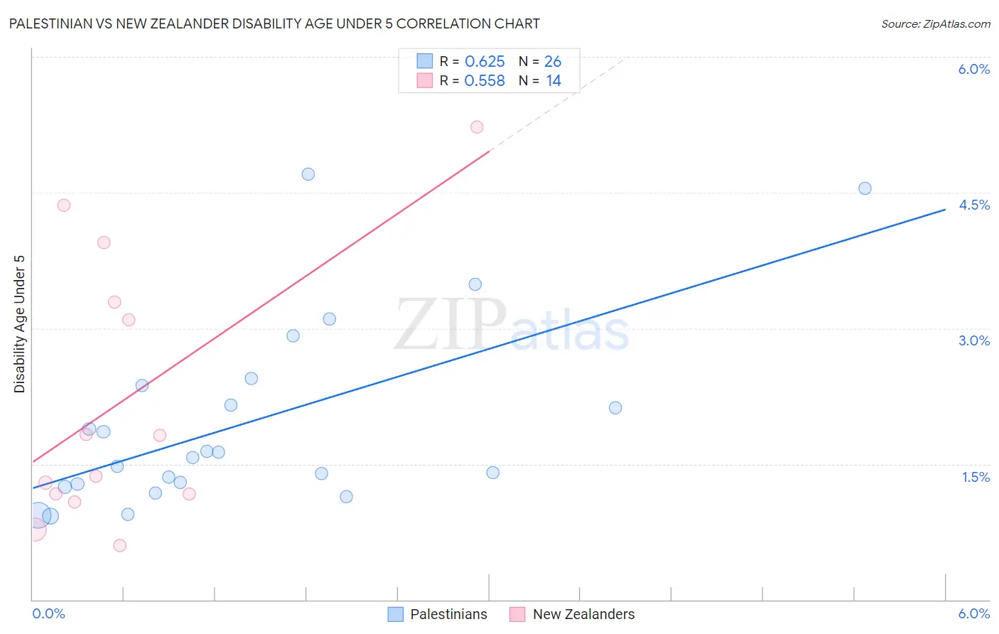 Palestinian vs New Zealander Disability Age Under 5