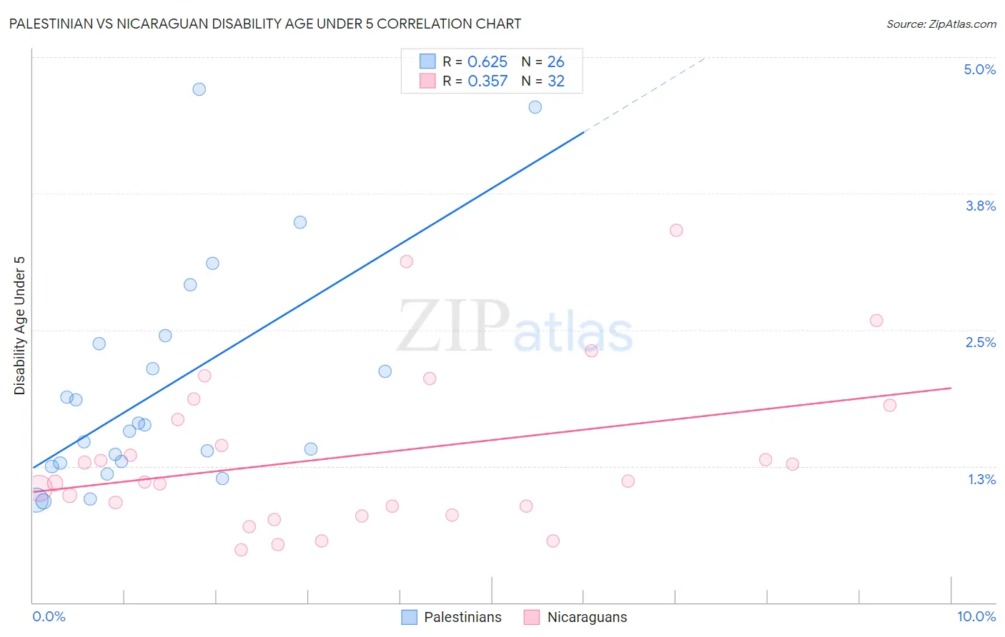 Palestinian vs Nicaraguan Disability Age Under 5