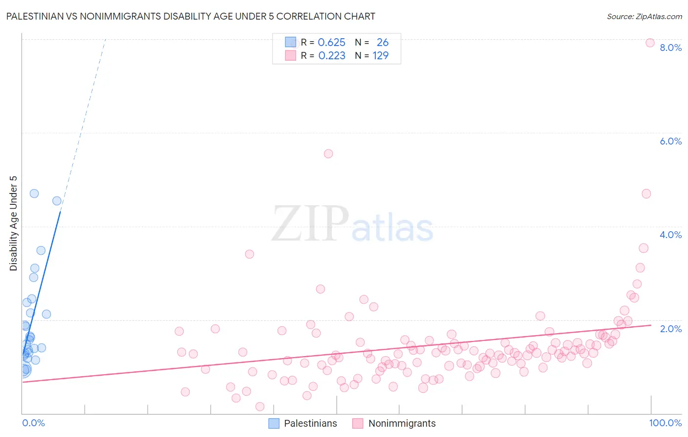Palestinian vs Nonimmigrants Disability Age Under 5