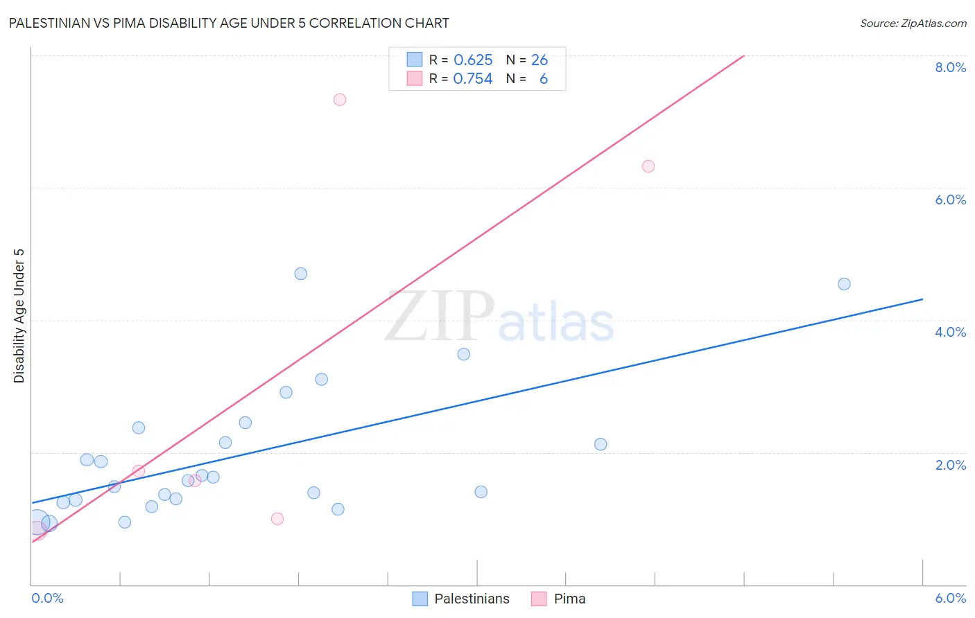 Palestinian vs Pima Disability Age Under 5