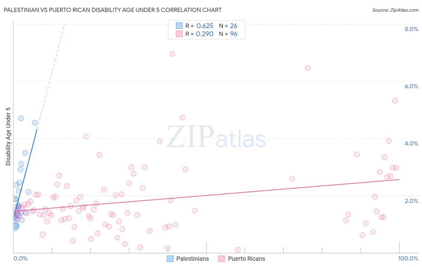 Palestinian vs Puerto Rican Disability Age Under 5