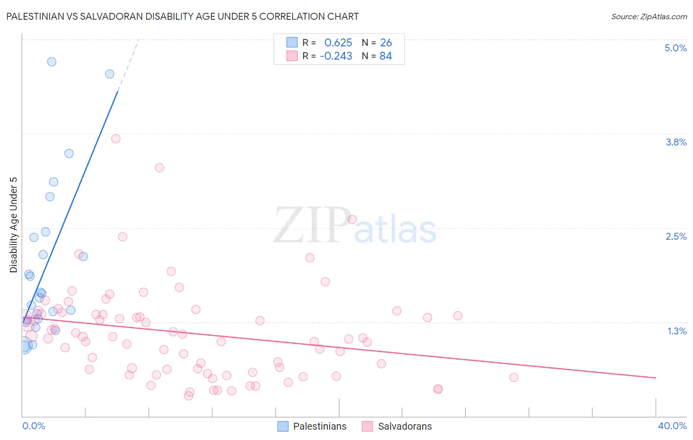 Palestinian vs Salvadoran Disability Age Under 5