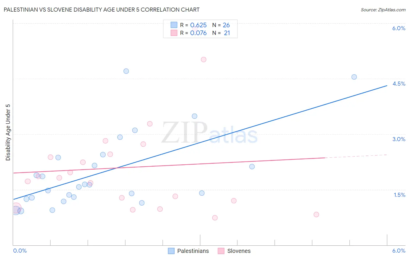 Palestinian vs Slovene Disability Age Under 5