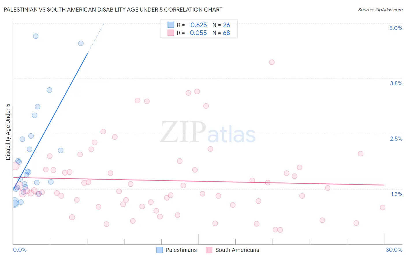 Palestinian vs South American Disability Age Under 5