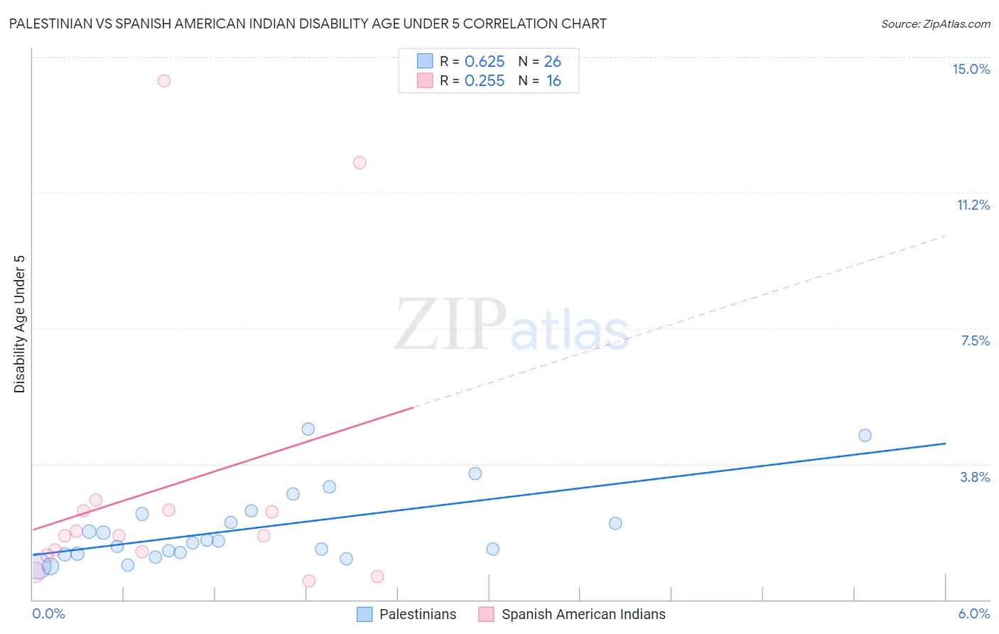 Palestinian vs Spanish American Indian Disability Age Under 5