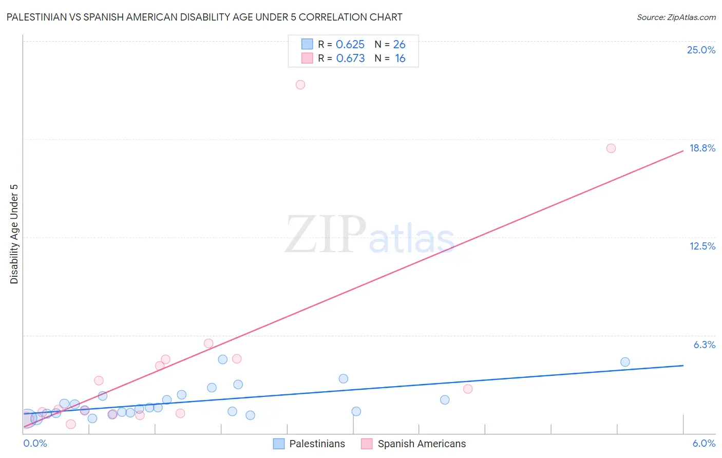 Palestinian vs Spanish American Disability Age Under 5