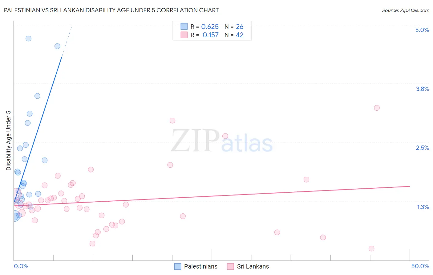 Palestinian vs Sri Lankan Disability Age Under 5