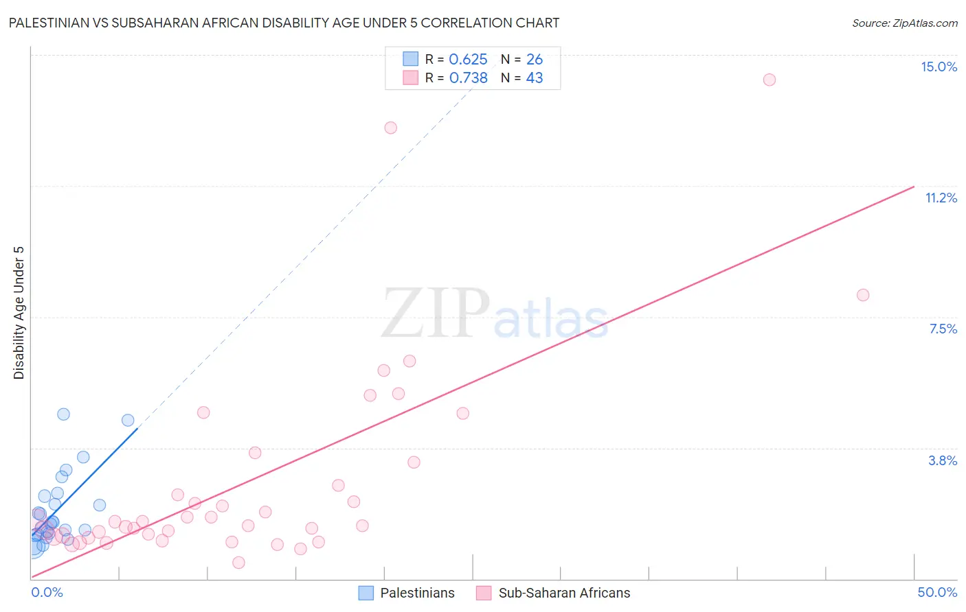 Palestinian vs Subsaharan African Disability Age Under 5