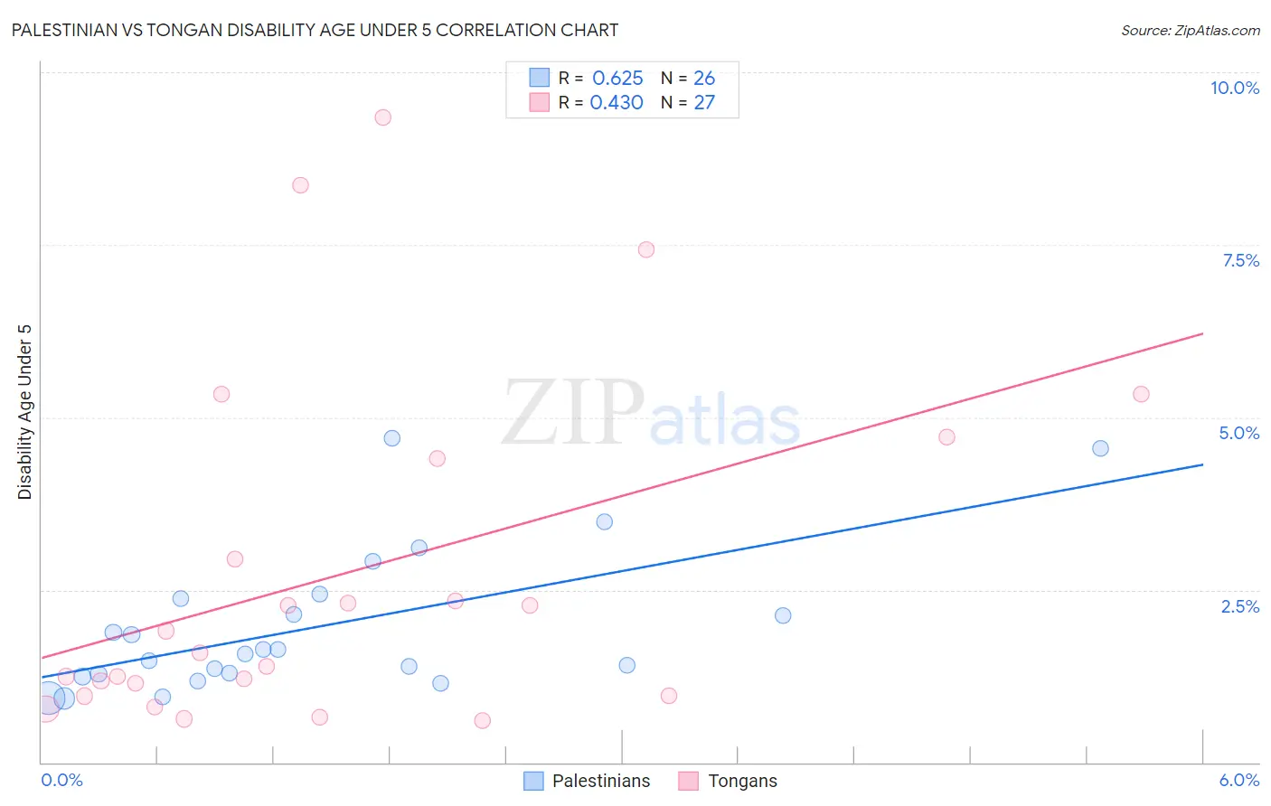 Palestinian vs Tongan Disability Age Under 5