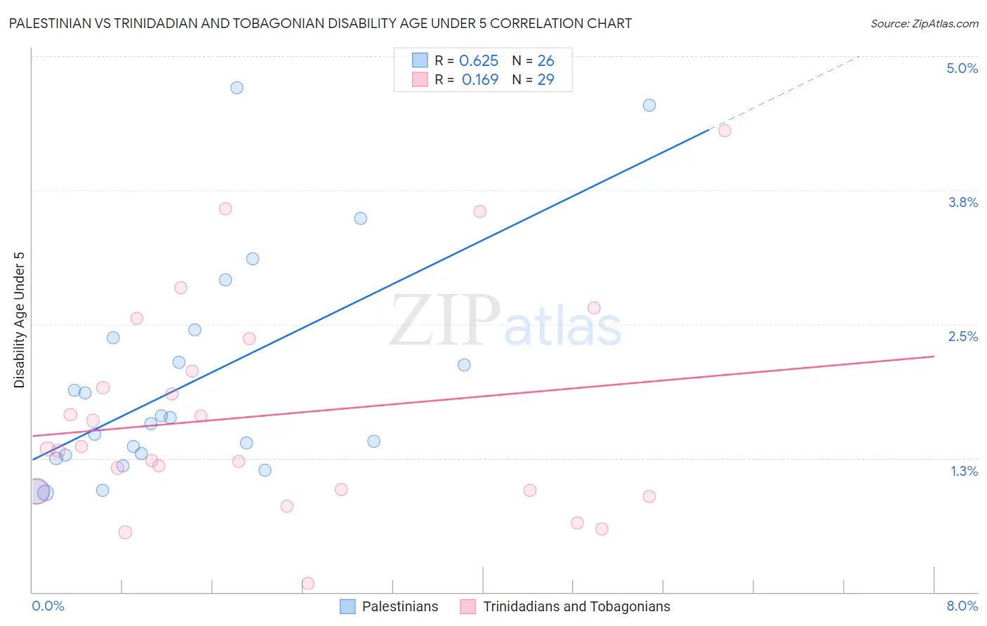 Palestinian vs Trinidadian and Tobagonian Disability Age Under 5