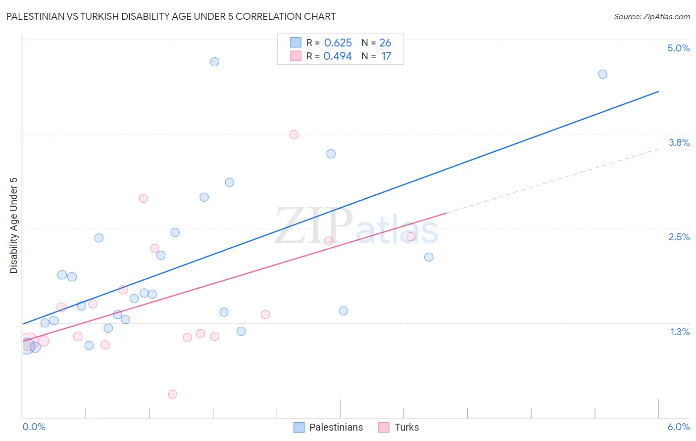 Palestinian vs Turkish Disability Age Under 5