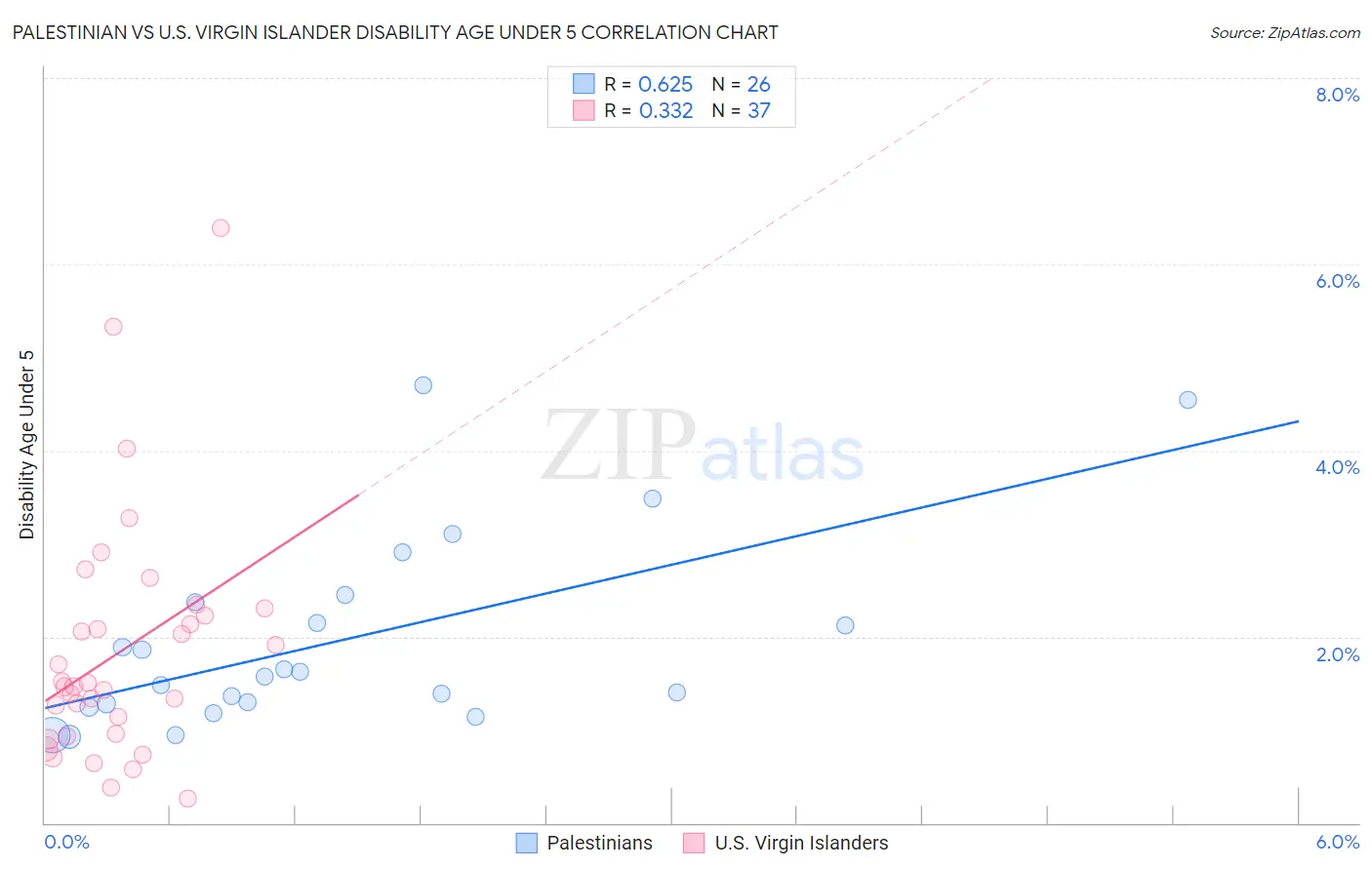 Palestinian vs U.S. Virgin Islander Disability Age Under 5