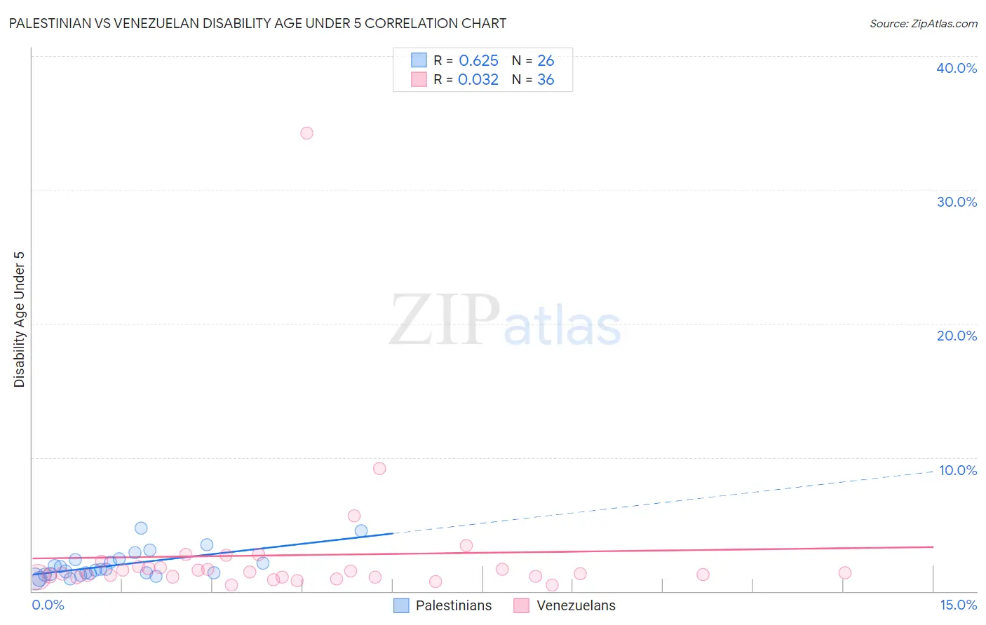 Palestinian vs Venezuelan Disability Age Under 5