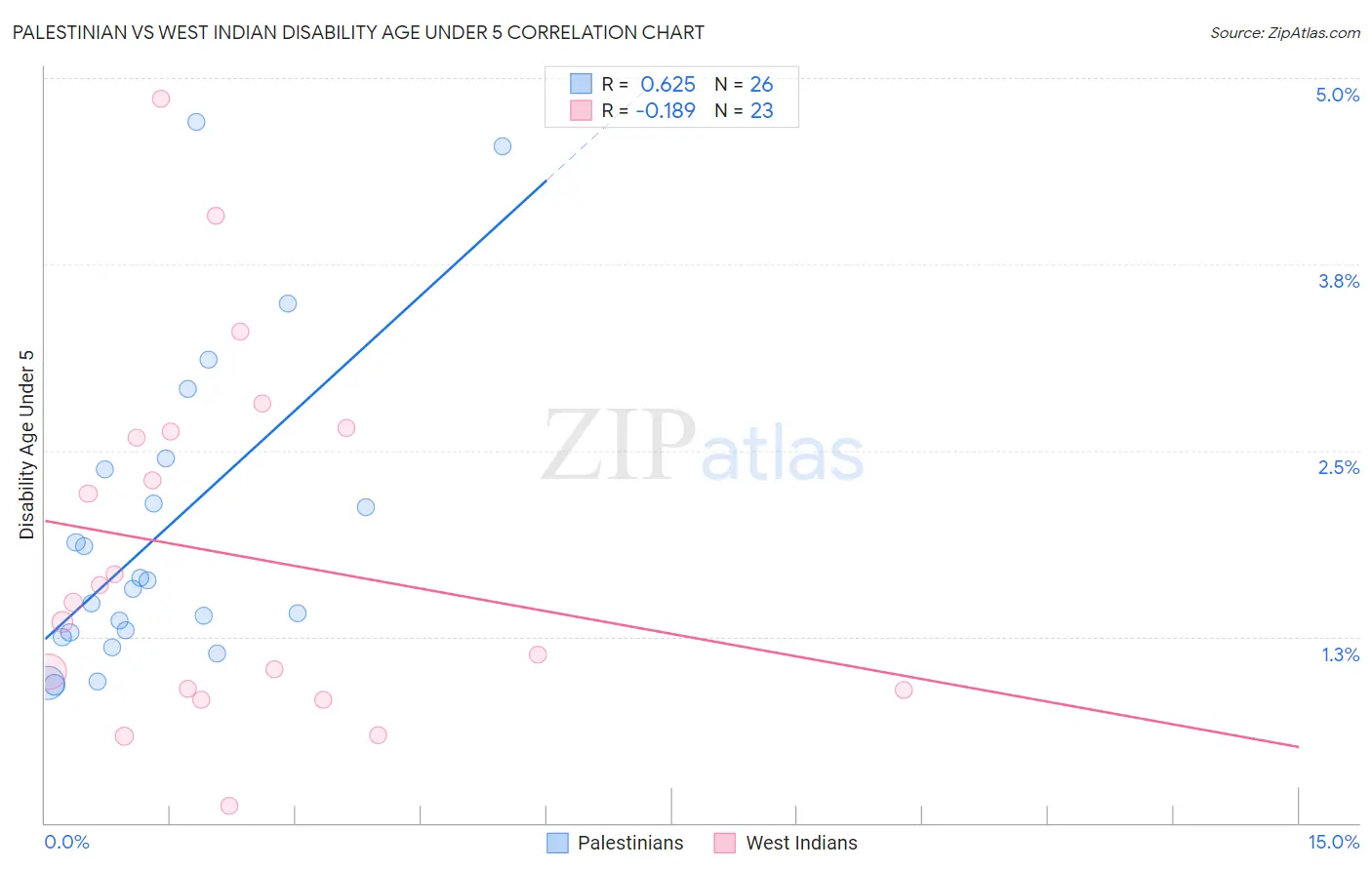 Palestinian vs West Indian Disability Age Under 5