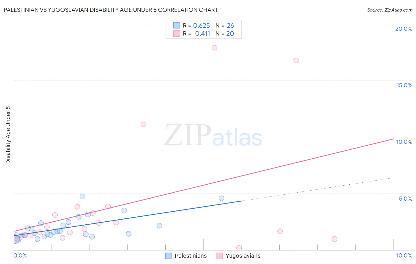 Palestinian vs Yugoslavian Disability Age Under 5
