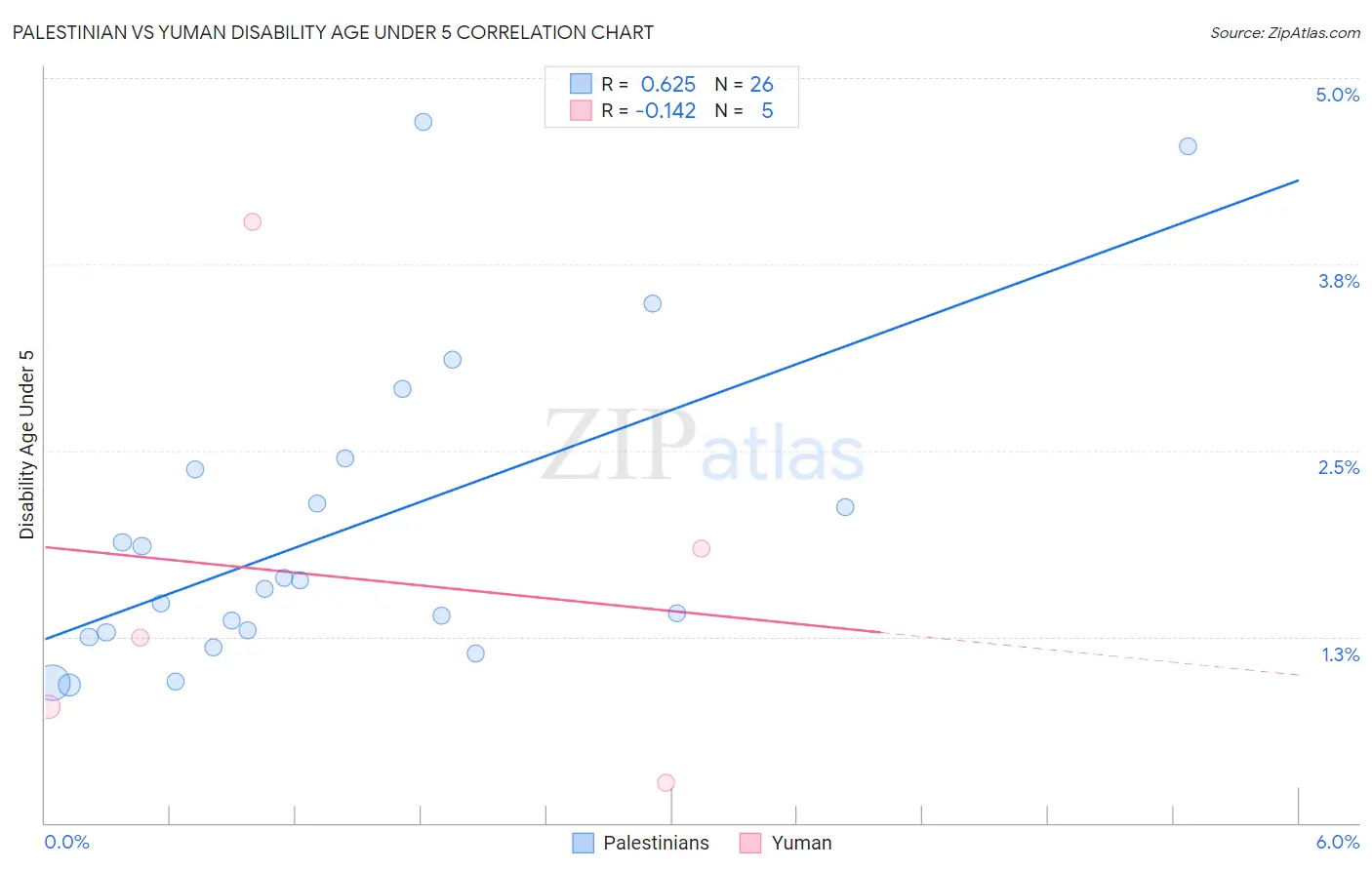 Palestinian vs Yuman Disability Age Under 5