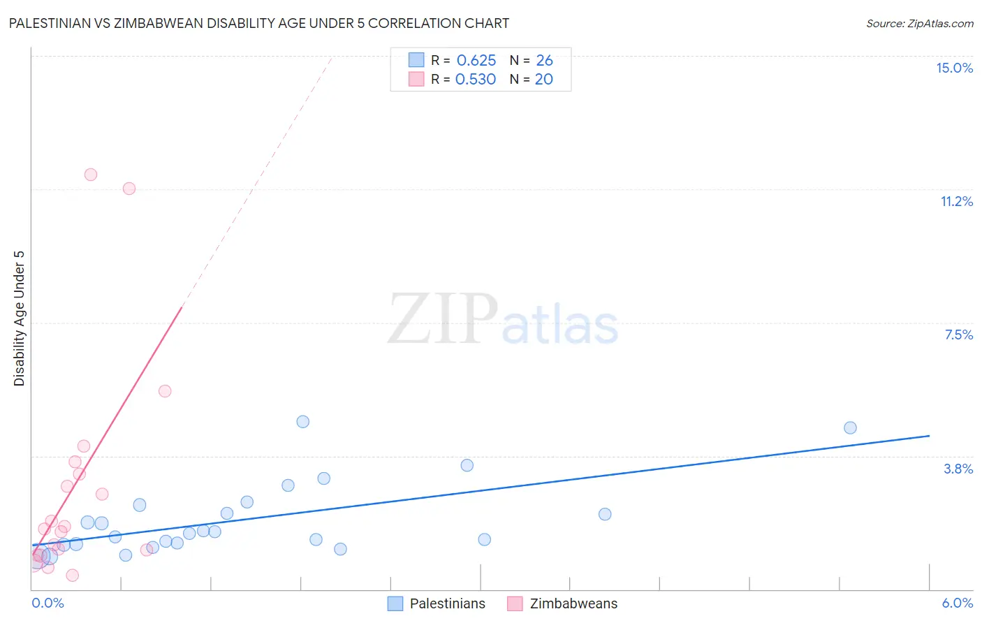 Palestinian vs Zimbabwean Disability Age Under 5