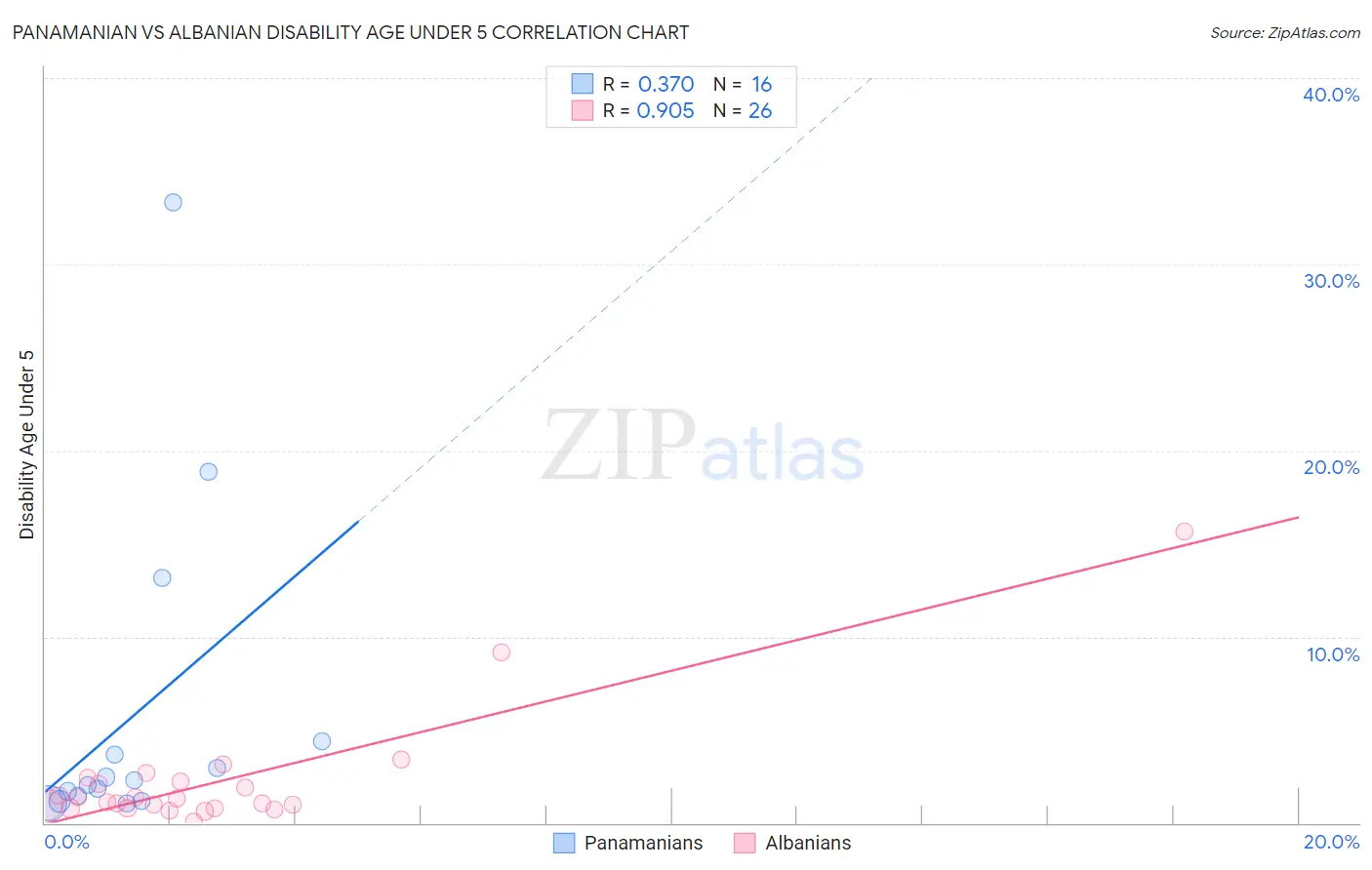 Panamanian vs Albanian Disability Age Under 5