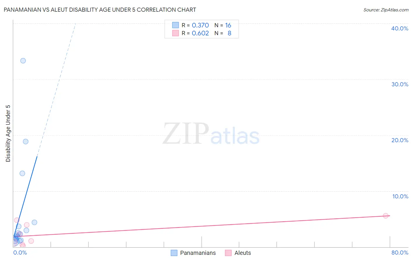 Panamanian vs Aleut Disability Age Under 5