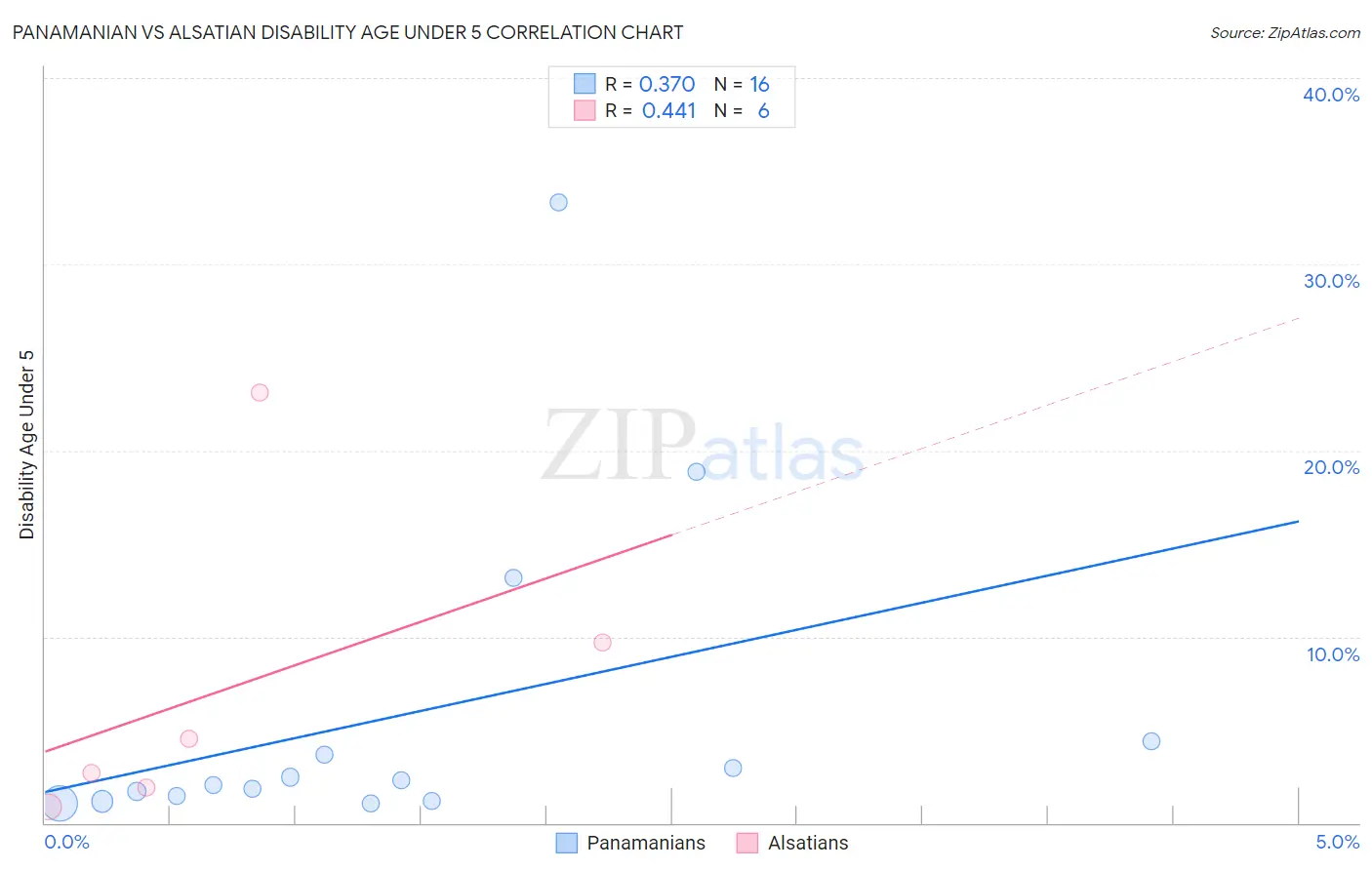 Panamanian vs Alsatian Disability Age Under 5