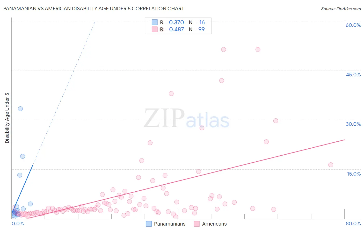 Panamanian vs American Disability Age Under 5