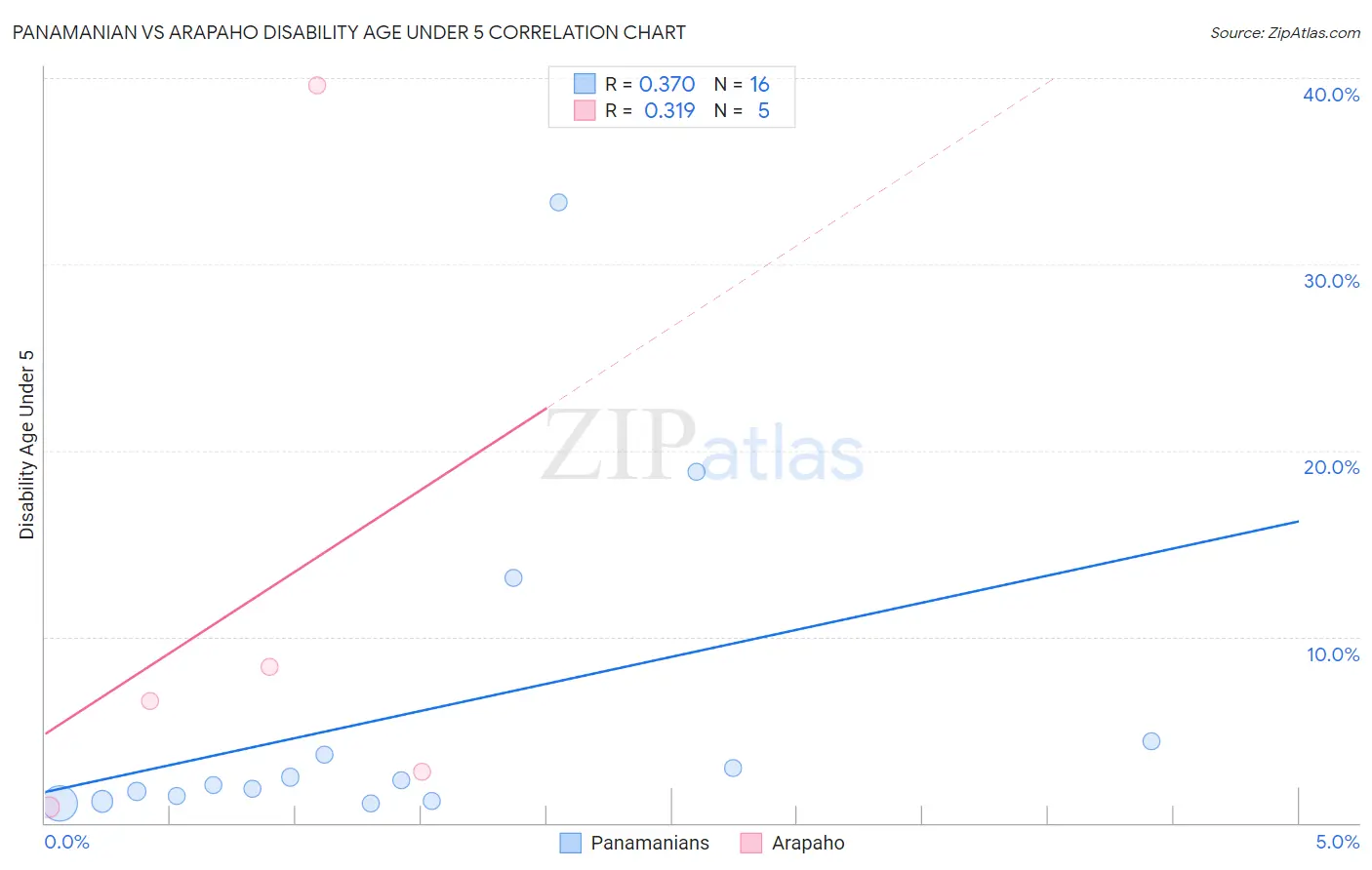 Panamanian vs Arapaho Disability Age Under 5
