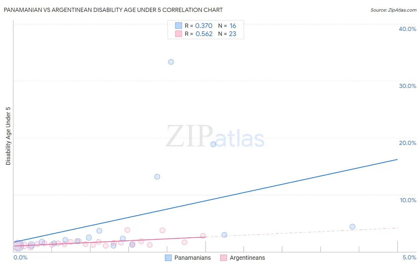 Panamanian vs Argentinean Disability Age Under 5