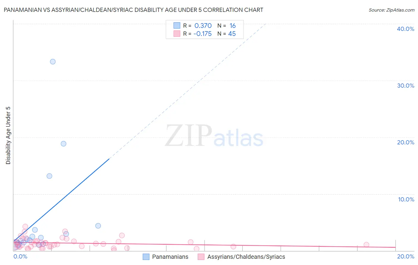 Panamanian vs Assyrian/Chaldean/Syriac Disability Age Under 5