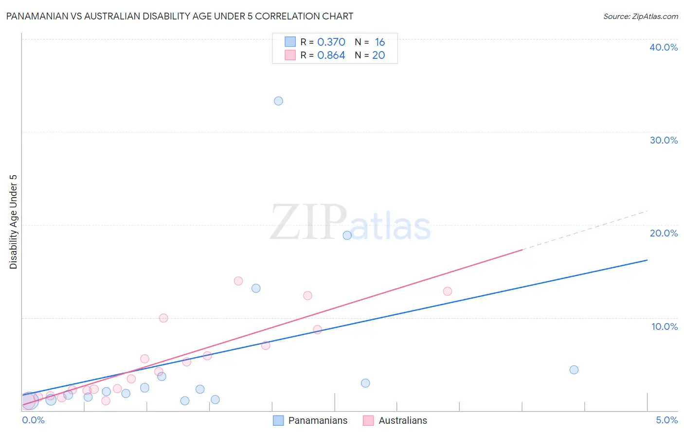 Panamanian vs Australian Disability Age Under 5